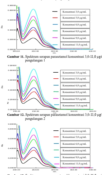 Gambar 13. Spektrum serapan parasetamol konsentrasi 3,0-11,0 �g/mL pengulangan 3 
