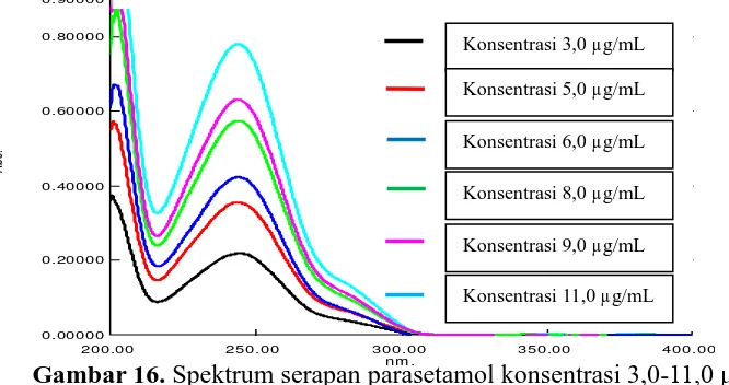 Gambar 14. Spektrum serapan parasetamol konsentrasi 3,0-pengulangan 4 