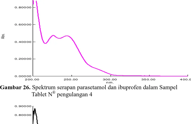 Gambar 26. Spektrum serapan parasetamol dan ibuprofen dalam Sampel  nm.Tablet N® pengulangan 4 
