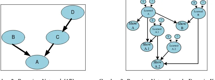 Gambar 2. Bayesian Network [17]                Gambar 3. Bayesian Network  pada Domain Knowledge [17] 