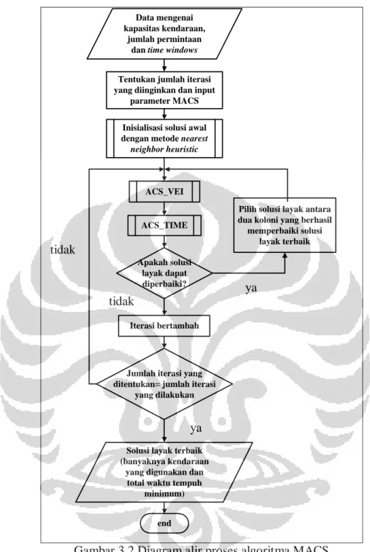 Gambar 3.2 Diagram alir proses algoritma MACS 
