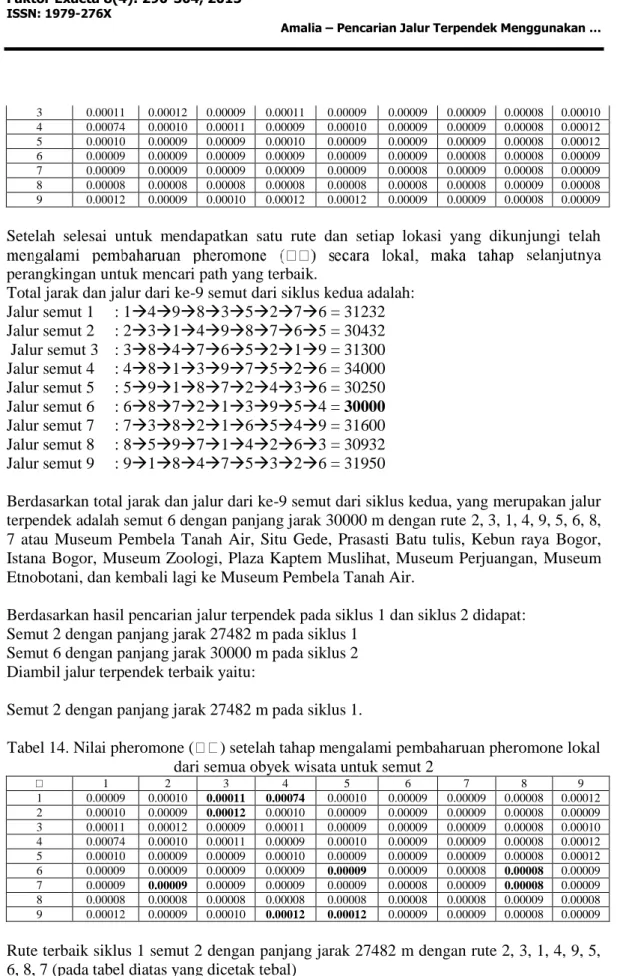 Tabel 14. Nilai pheromone ( ) setelah tahap mengalami pembaharuan pheromone lokal  dari semua obyek wisata untuk semut 2 