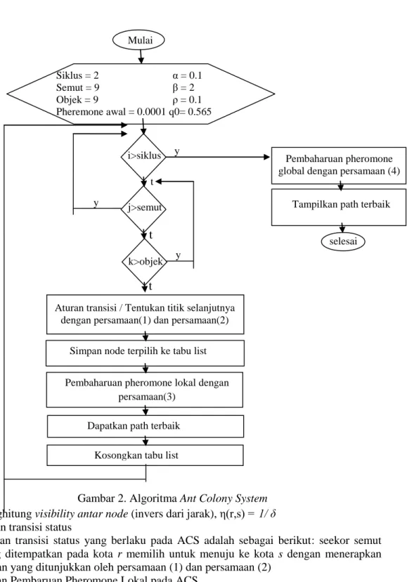 Gambar 2. Algoritma Ant Colony System  2. Menghitung visibility antar node (invers dari jarak), η(r,s) = 1/ δ  3
