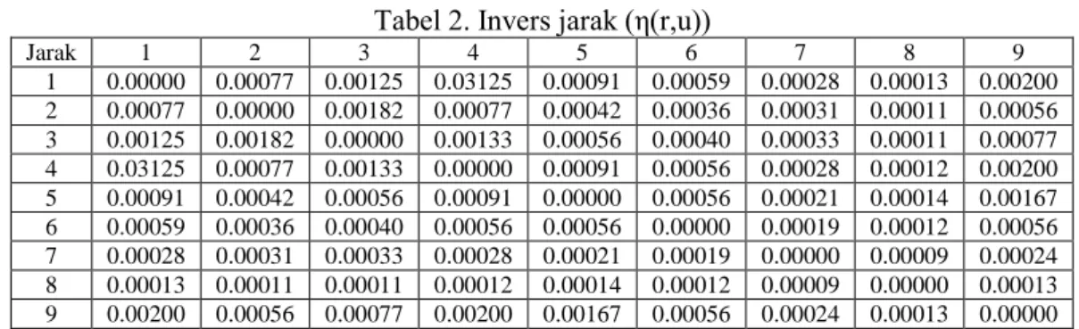 Tabel 2. Invers jarak (η(r,u)) 