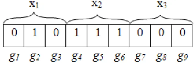 Gambar 2.4 Siklus algoritma genetika