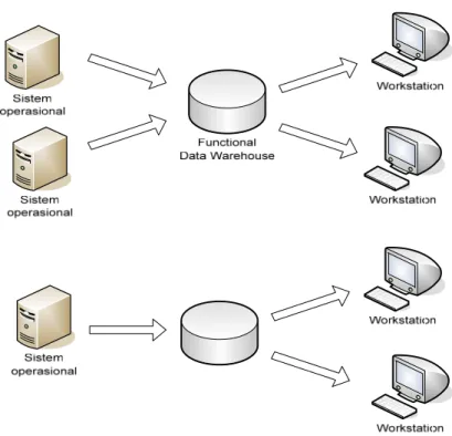 Gambar 2.2 Data Warehouse Fungsional  