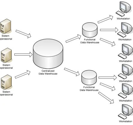 Gambar 2.3 Data Warehouse Terpusat  