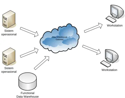 Gambar 2.4 Data Warehouse Terdistribusi  