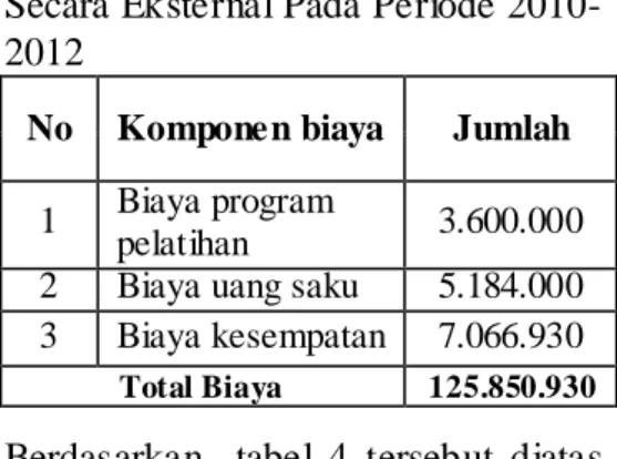 Tabel    3  Cost  Effectiveness  Ratio  Pelatihan  Intensive  Care  Unit  Yang  Diselenggarakan  Secara  Internal  Pada Periode 2010-2012 