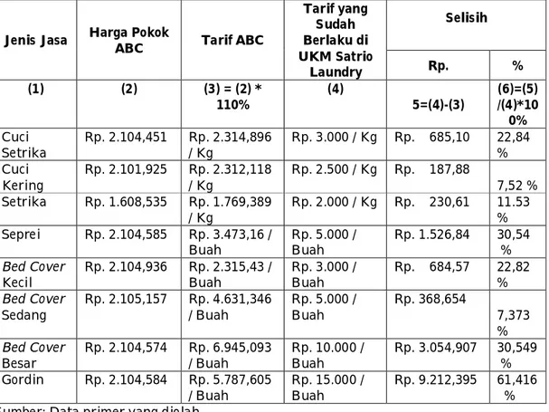Tabel 20 - Perbandingan Tarif Masing-Masing Jasa Laundry antara Metode ABC  dengan Tarif Menurut UKM Satrio Laundry  