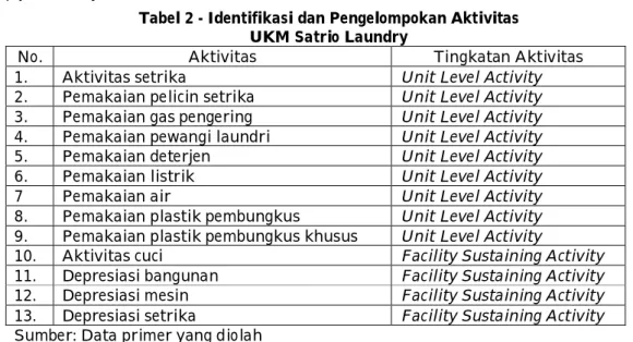 Tabel 2 - Identifikasi dan Pengelompokan Aktivitas  UKM Satrio Laundry  