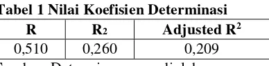 Tabel 1 Nilai Koefisien Determinasi  