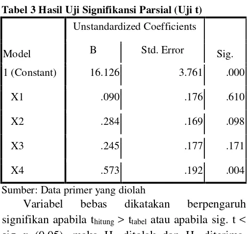 Tabel 2 Hasil Uji F (ANOVA)  