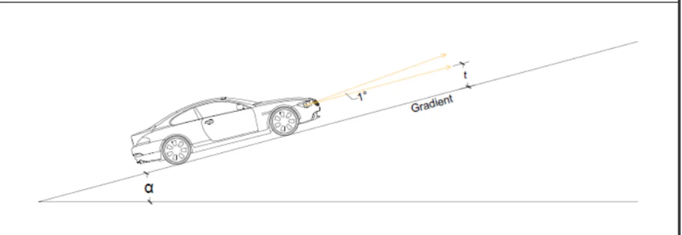 Gambar 2. Kondisi mobil dijalan mendatar ( flat) dengan sudut penyebaran sinar lampu 1 o  dari tinggi lampu  kendaraan