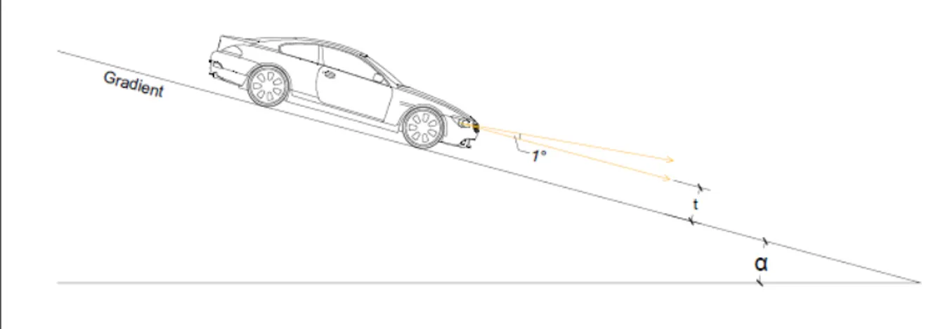 Gambar 3. Kondisi mobil dijalan menurun dengan dengan sudut kemiringan α  dan sudut penyebaran sinar  lampu 1 o  dari tinggi lampu kendaraan