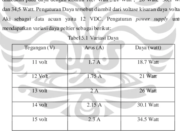 Tabel 5.1 Variasi Daya 
