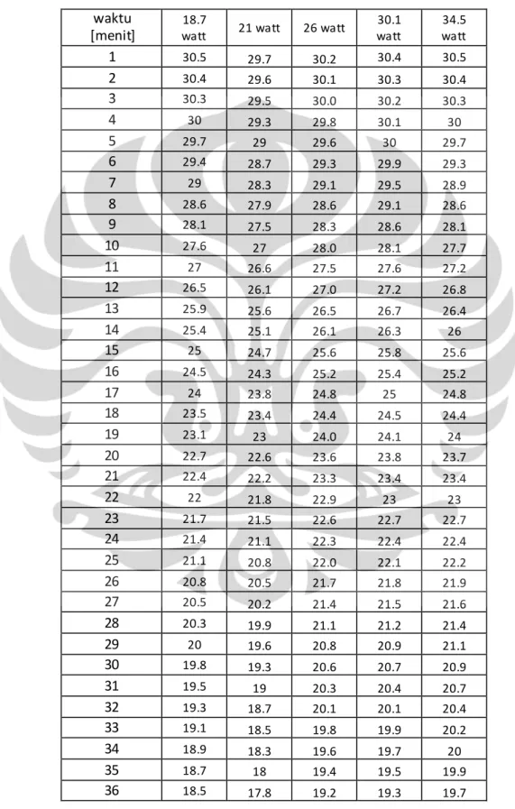 Tabel 5.2 Temperatur Ruang Dingin terhadap Variasi Daya  waktu  