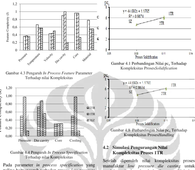 Gambar 4.3 Pengaruh In Process Feature Parameter  Terhadap nilai Kompleksitas 