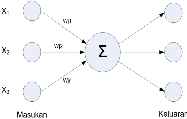 Gambar 1 Model Neuron  (Hermawan, 2006)  Jika  dilihat,  neuron  buatan  diatas  mirip  dengan  sel  neuron biologis