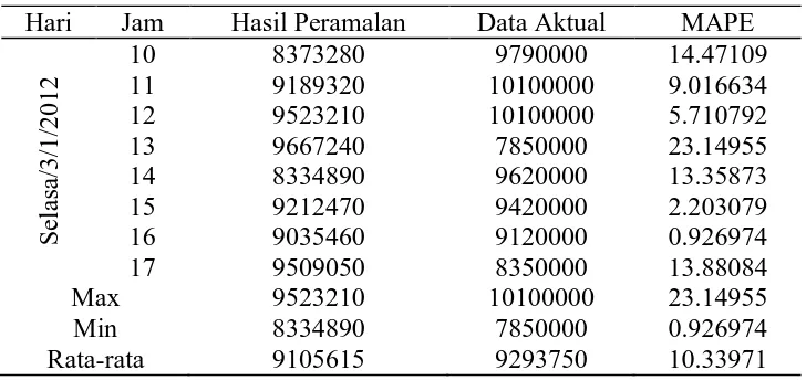 Tabel  2.  Hasil  Peramalan  Bandwidth  tanggal  2  Januari  2012 