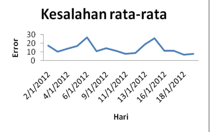 Gambar 17 Grafik kesalahan rata-rata peramalan  bandwidth bulan Januari 2012 