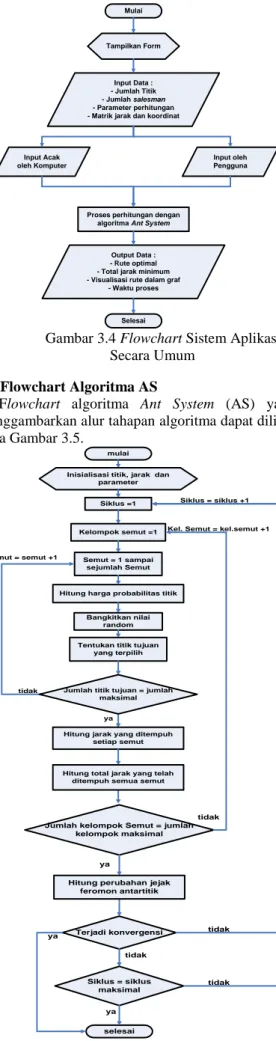 Gambar 3.4 Flowchart Sistem Aplikasi  Secara Umum 