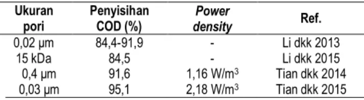 Tabel 4. Performa integrasi membran UF ke dalam katoda dari  sebuah BES Ukuran  pori  Penyisihan COD (%)  Power  density  Ref