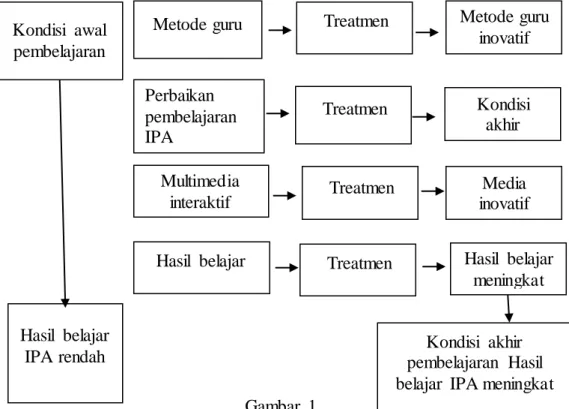 Gambar  1   Kerangka  Berpikir 