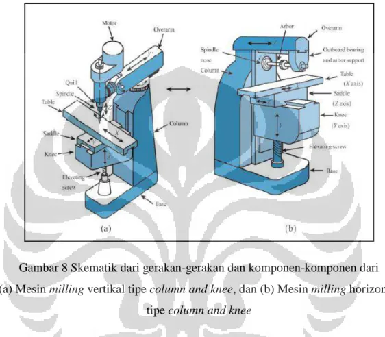 Gambar 8 Skematik dari gerakan-gerakan dan komponen-komponen dari  (a) Mesin milling vertikal tipe column and knee, dan (b) Mesin milling horizontal 