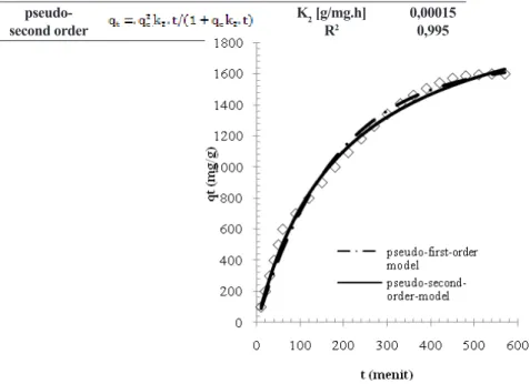 Gambar 2 Pseudo-first-order dan pseudo-second-order kinetik diplot untuk adsorpsi  formaldehidaadsorpsi pada KAK-Ag
