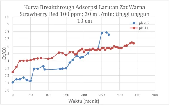Gambar 4 pengaruh pH pada adsorpsi strawberry red dengan karbon aktif 