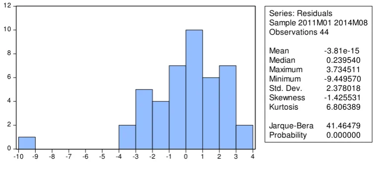 Gambar 1, Output Hasil Uji Normalitas 