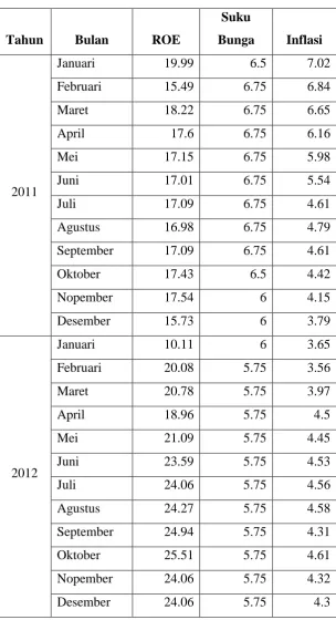 Tabel 1, Data ROE, Suku Bunga, dan Inflasi (dalam persen) 