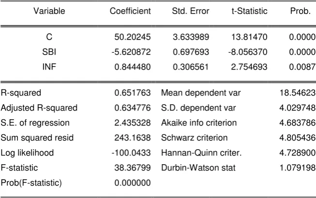 Tabel 2, Output Hasil Regresi OLS 