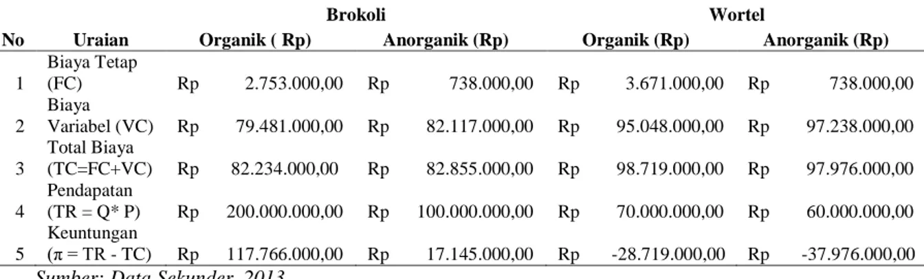 Tabel 4.4. Analisis Nilai Ekonomi Brokoli (Brassica oleraceae) dan Wortel (Daucus 