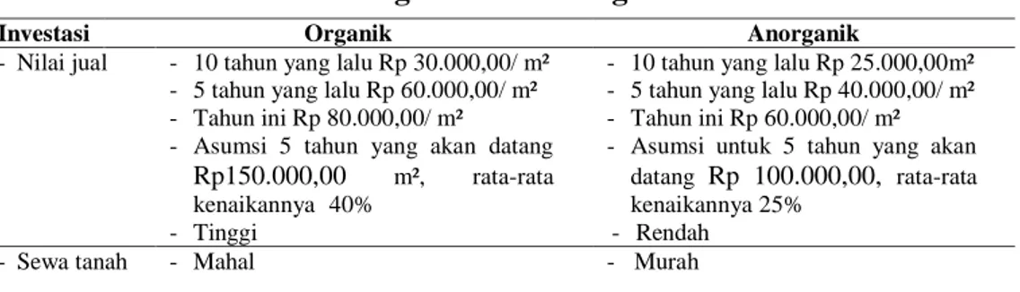 Tabel 4.5. Investasi Lahan Organik dan Anorganik 