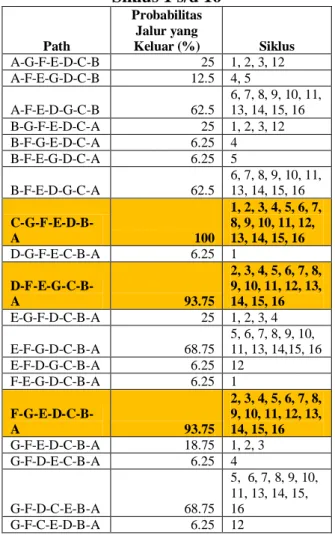Tabel 5. Presentasi Probabilitas Jalur  Siklus 1 s/d 16  Path  Probabilitas Jalur yang Keluar (%)  Siklus  A-G-F-E-D-C-B  25  1, 2, 3, 12  A-F-E-G-D-C-B  12.5  4, 5  A-F-E-D-G-C-B  62.5  6, 7, 8, 9, 10, 11, 13, 14, 15, 16  B-G-F-E-D-C-A  25  1, 2, 3, 12  B