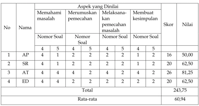 Tabel 2. Hasil Siklus I 