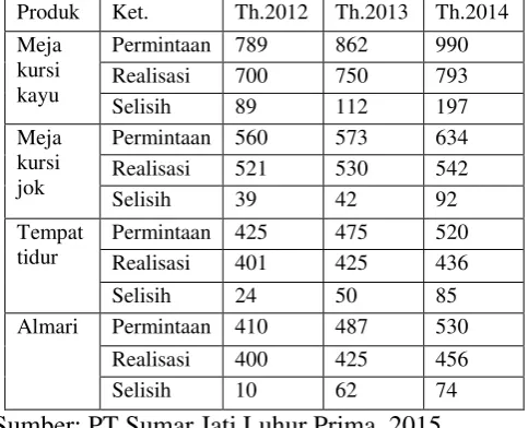 Tabel 1. Data Permintaan dan Realisasi Produksi PT.Sumar Jati Luhur Prima  (dalam unit) 