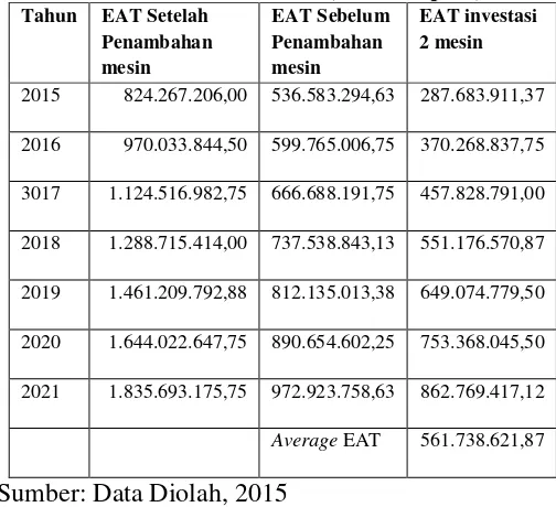 Tabel 3.Perhitungan Average EAT PT Sumar Jati 