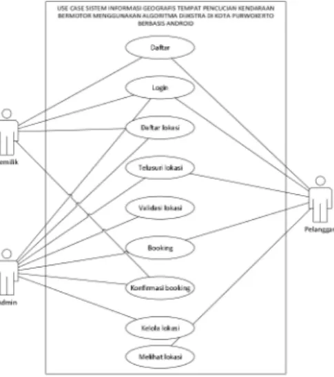 Gambar 3. Use Case Diagram B. Implementasi