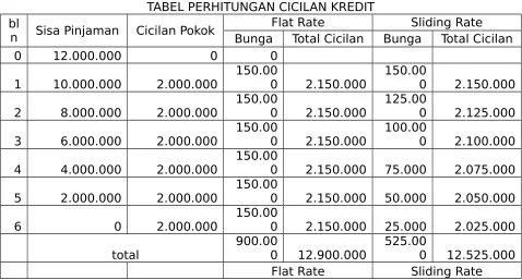 TABEL PERHITUNGAN CICILAN KREDIT