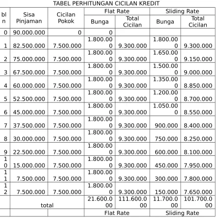 TABEL PERHITUNGAN CICILAN KREDIT