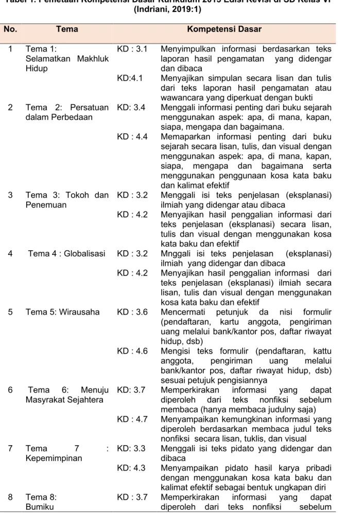Tabel 1. Pemetaan Kompetensi Dasar Kurikulum 2013 Edisi Revisi di SD Kelas VI  (Indriani, 2019:1) 