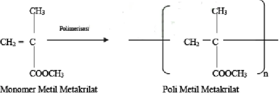 Gambar 2. 2. Reaksi Polimerisasi Metil Metakrilat 