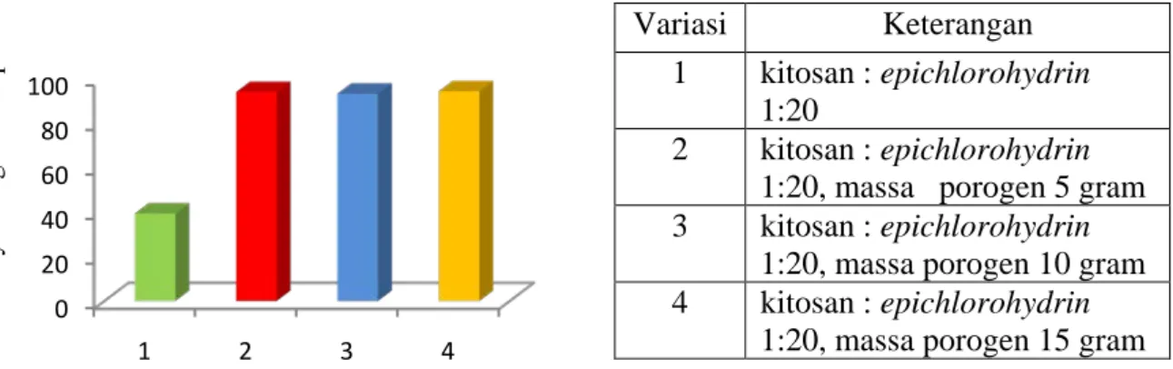 Gambar 3 Kurva pengaruh jumlah porogen terhadap jumlah adsorpsi methyl orange oleh  kitosanmakropori 