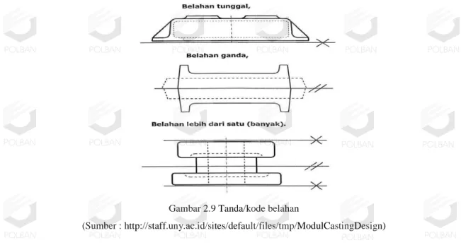 Gambar 2.9 Tanda/kode belahan 