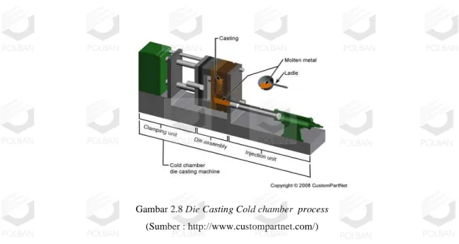 Gambar 2.8 Die Casting Cold chamber  process  (Sumber : http://www.custompartnet.com/) 
