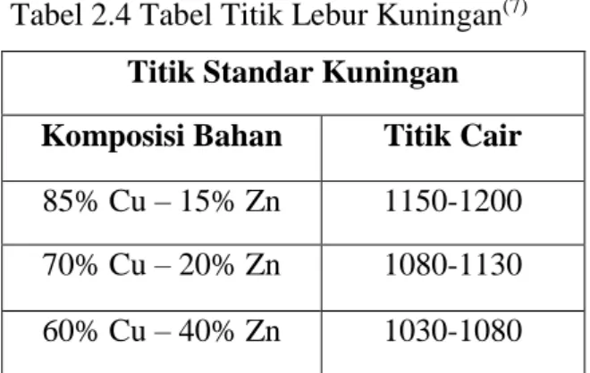 Tabel 2.4 Tabel Titik Lebur Kuningan (7)  Titik Standar Kuningan  Komposisi Bahan  Titik Cair  85% Cu – 15% Zn  1150-1200  70% Cu – 20% Zn  1080-1130  60% Cu – 40% Zn  1030-1080  2