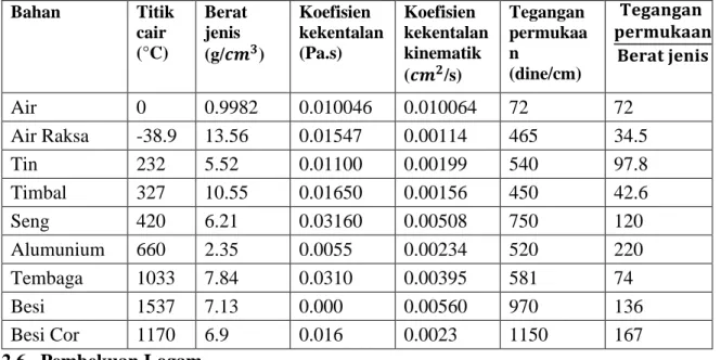 Tabel 2.1. Koefisien kekentalan dan tegangan permukaan logam cair.  (10)